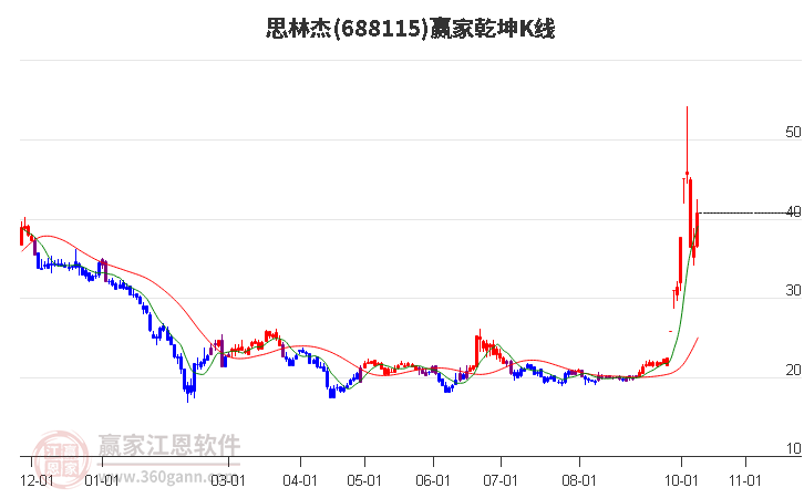 688115思林杰赢家乾坤K线工具