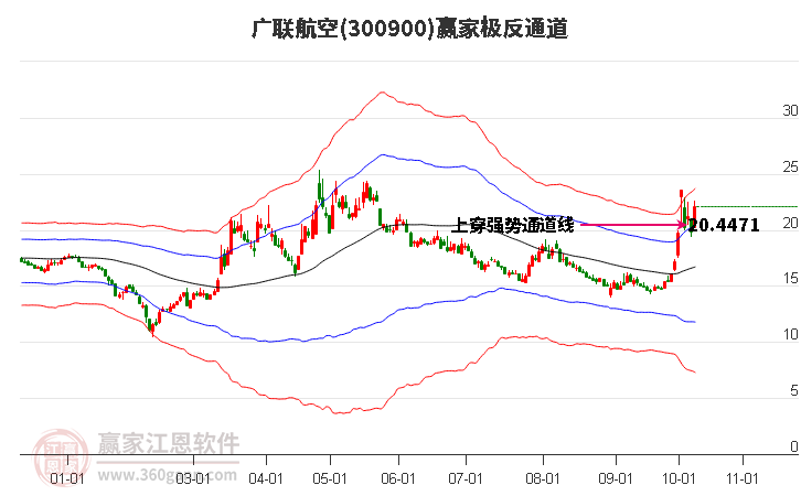 300900广联航空赢家极反通道工具