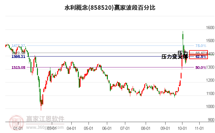 水利概念波段百分比工具