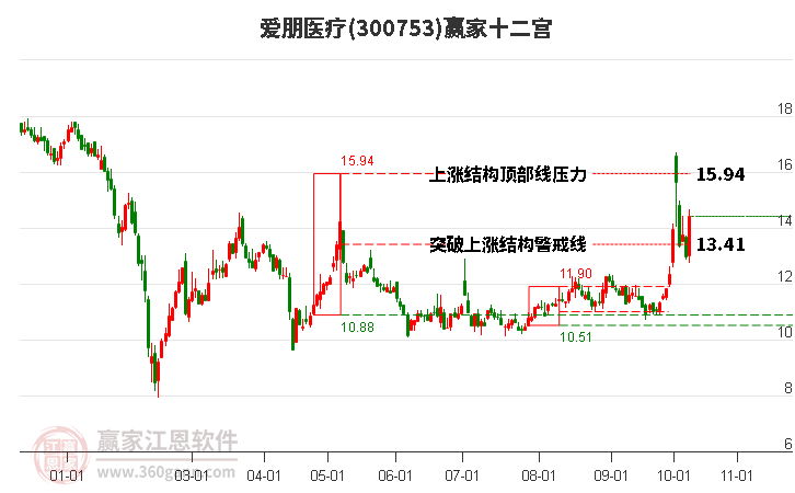 300753爱朋医疗赢家十二宫工具