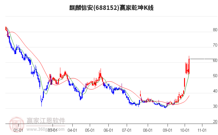 688152麒麟信安赢家乾坤K线工具