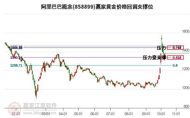 阿里巴巴概念黄金价格回调支撑位工具