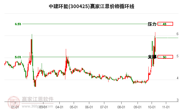 300425中建环能江恩价格循环线工具