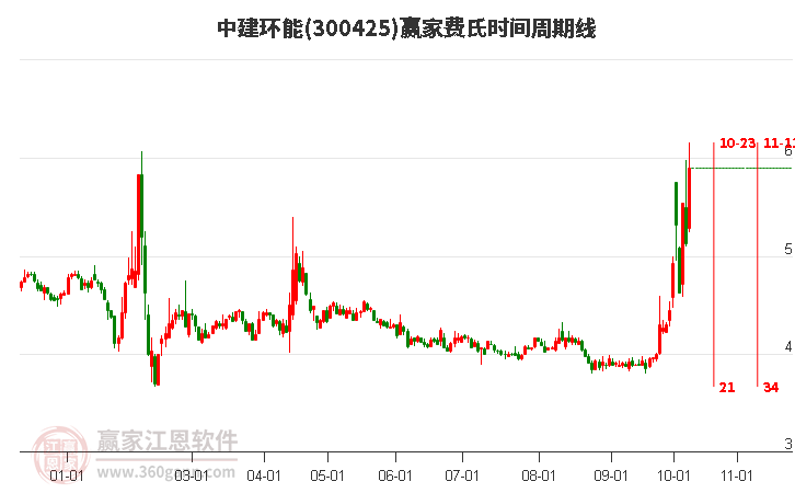 300425中建环能费氏时间周期线工具