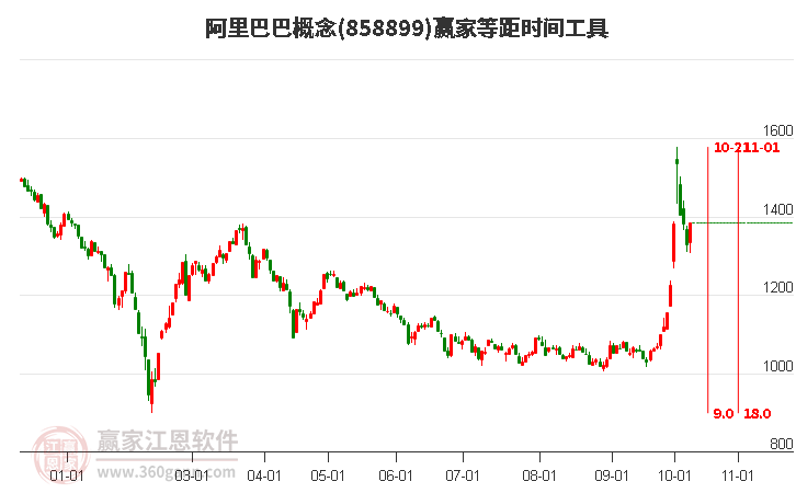 阿里巴巴概念等距时间周期线工具