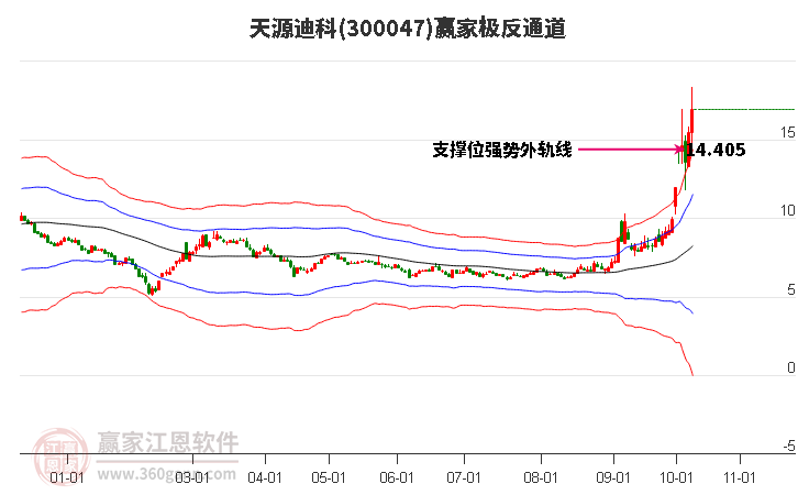 300047天源迪科赢家极反通道工具