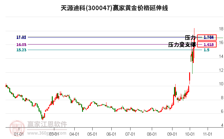 300047天源迪科黄金价格延伸线工具