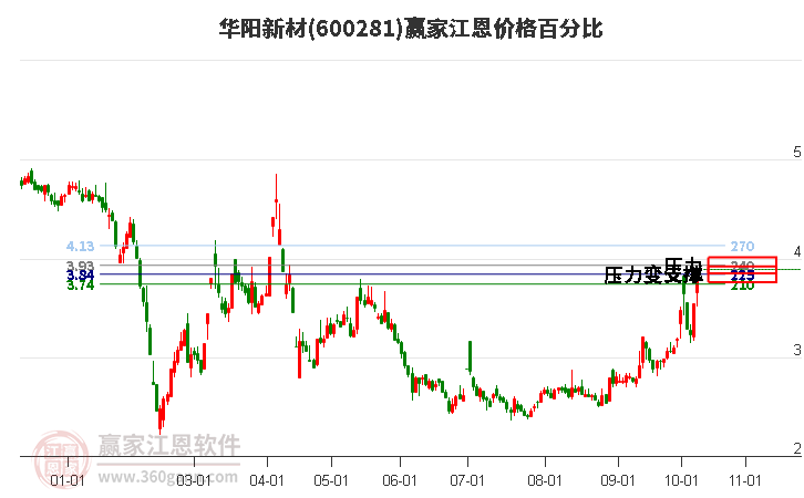 600281華陽新材江恩價格百分比工具 600281華陽新材江恩價格百分比工具