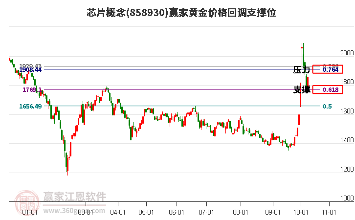 芯片概念黄金价格回调支撑位工具