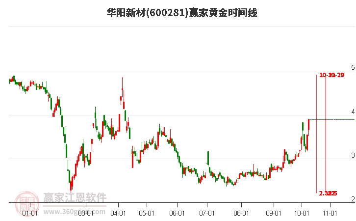 600281華陽新材黃金時間周期線工具 600281華陽新材黃金時間周期線工具
