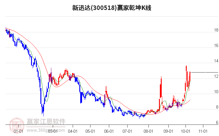 300518新迅达赢家乾坤K线工具