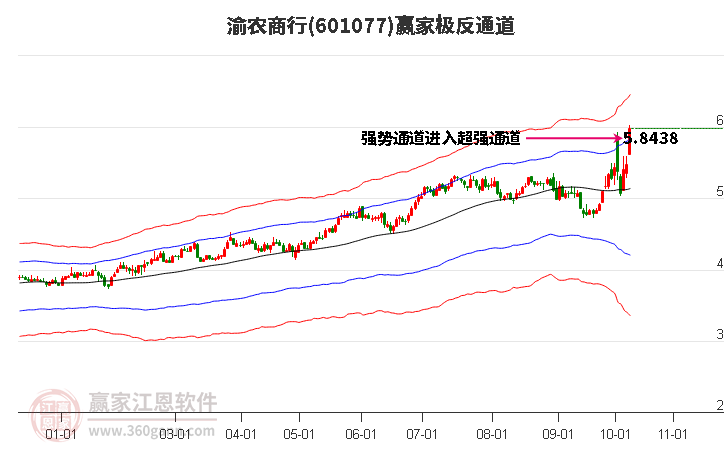 601077渝农商行赢家极反通道工具