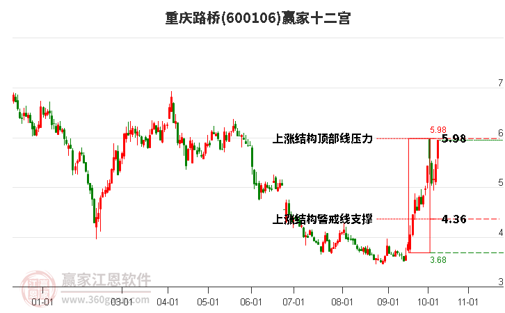 600106重庆路桥赢家十二宫工具