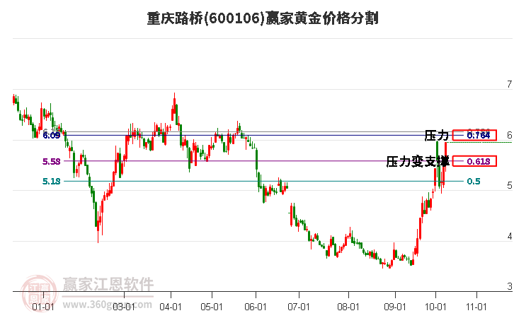 600106重庆路桥黄金价格分割工具