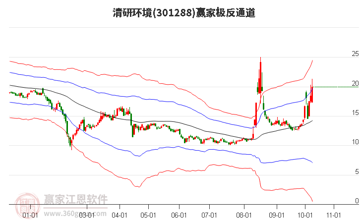 301288清研环境赢家极反通道工具