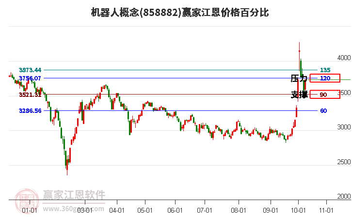 机器人概念江恩价格百分比工具