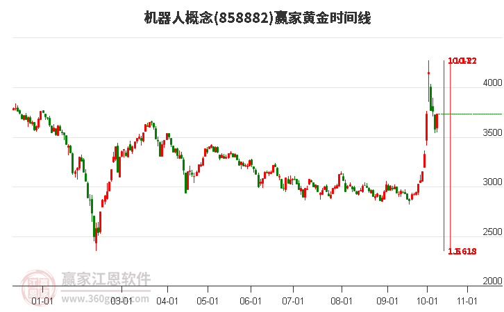 机器人概念黄金时间周期线工具