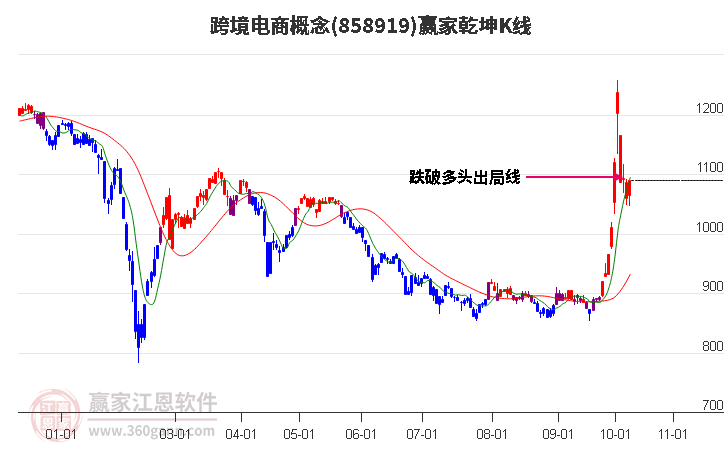 858919跨境电商赢家乾坤K线工具