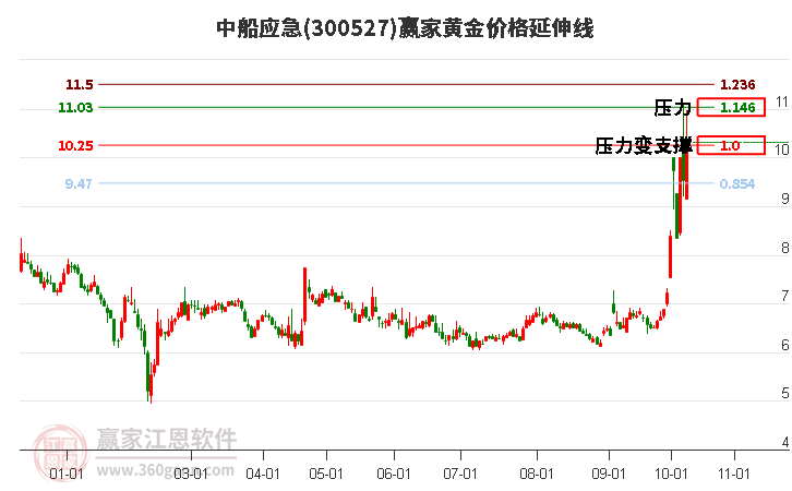 300527中船应急黄金价格延伸线工具