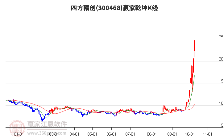 300468四方精创赢家乾坤K线工具