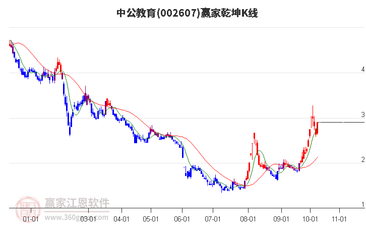 002607中公教育赢家乾坤K线工具