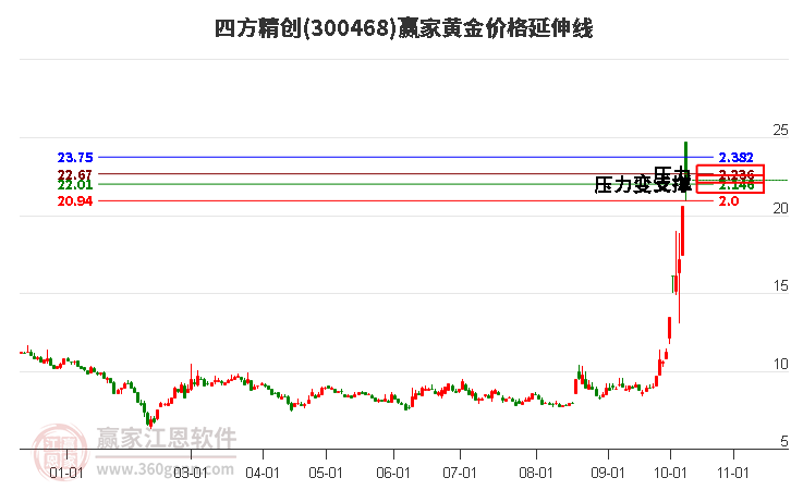 300468四方精创黄金价格延伸线工具