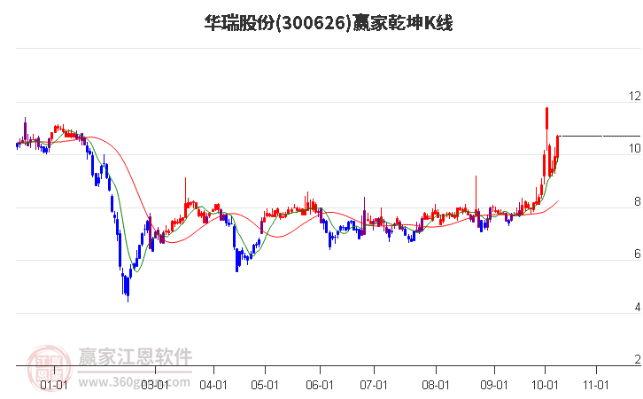 300626华瑞股份赢家乾坤K线工具