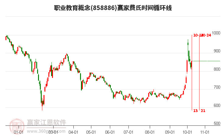 职业教育概念费氏时间循环线工具