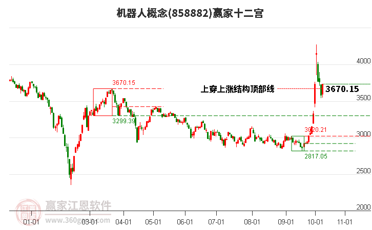 858882机器人赢家十二宫工具