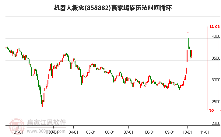 机器人概念赢家螺旋历法时间循环工具