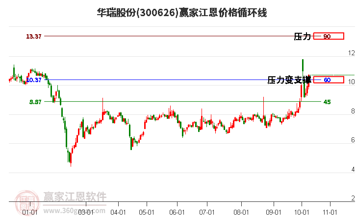 300626华瑞股份江恩价格循环线工具