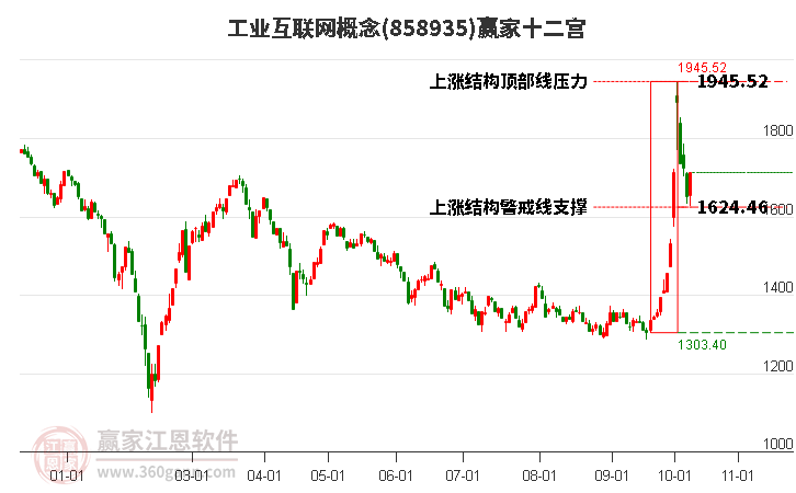 858935工业互联网赢家十二宫工具