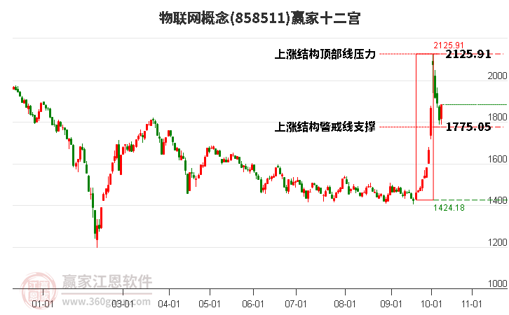 858511物联网赢家十二宫工具