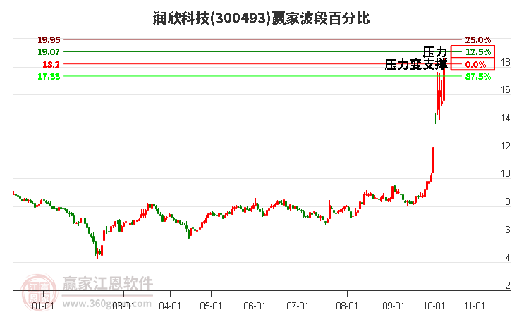 300493润欣科技赢家波段百分比工具