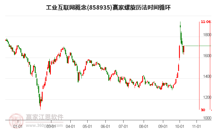 工业互联网概念螺旋历法时间循环工具