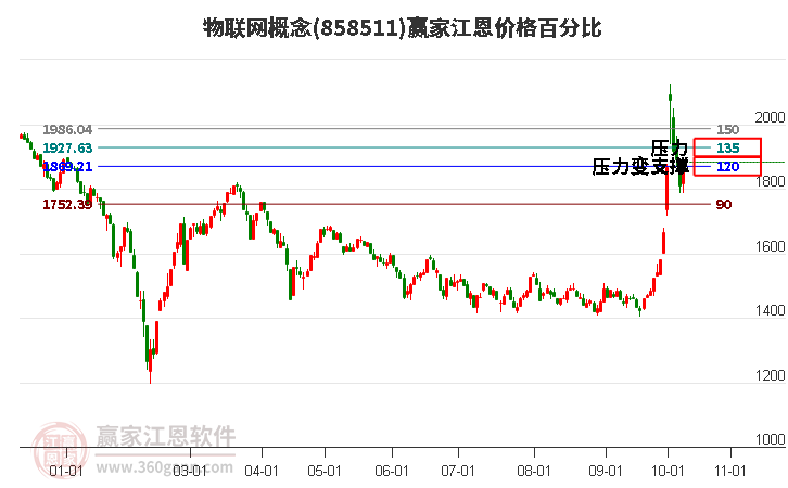 物聯(lián)網(wǎng)概念江恩價格百分比工具