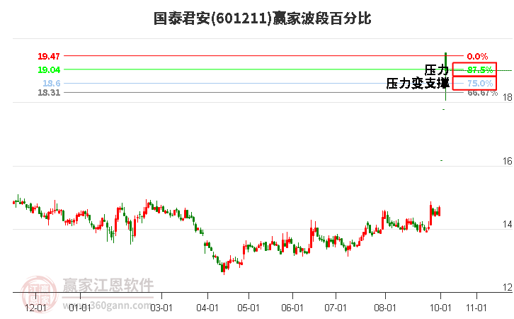 601211国泰君安波段百分比工具