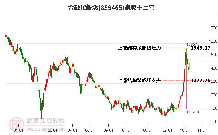 859465金融IC赢家十二宫工具