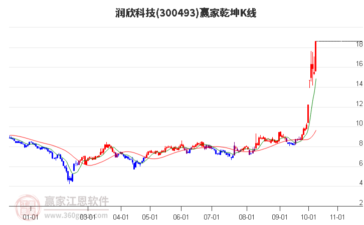 300493润欣科技赢家乾坤K线工具