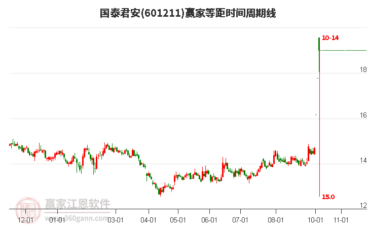 601211国泰君安等距时间周期线工具