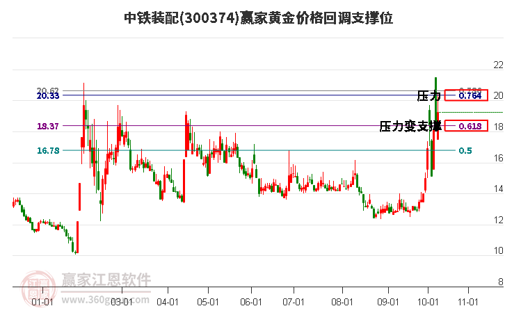 300374中铁装配黄金价格回调支撑位工具