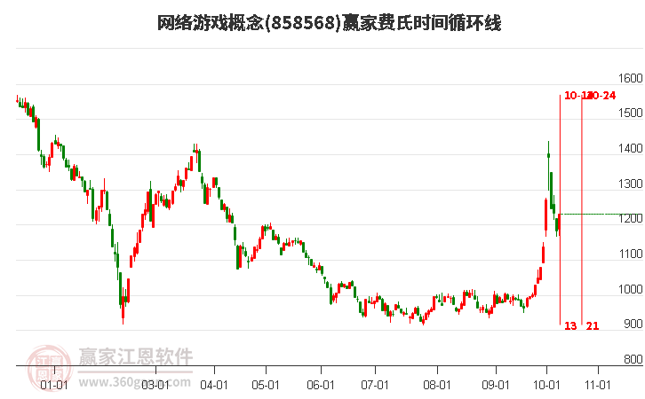 網(wǎng)絡(luò)游戲概念費(fèi)氏時(shí)間循環(huán)線工具 網(wǎng)絡(luò)游戲概念費(fèi)氏時(shí)間循環(huán)線工具