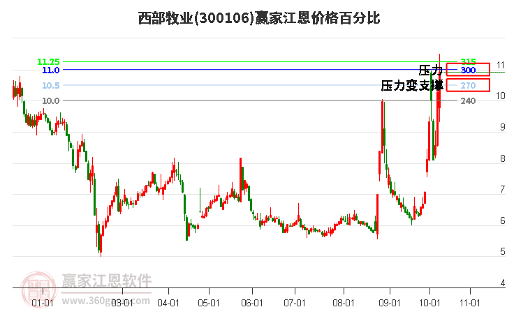 300106西部牧业江恩价格百分比工具