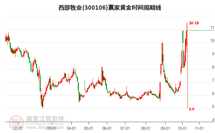 300106西部牧业黄金时间周期线工具