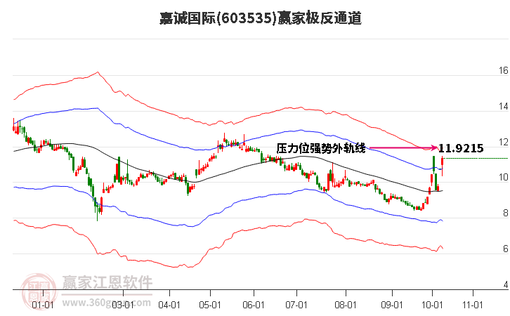 603535嘉诚国际赢家极反通道工具