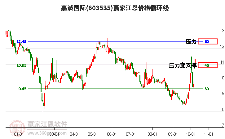 603535嘉诚国际江恩价格循环线工具