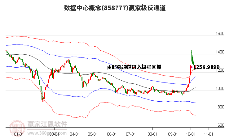 858777数据中心赢家极反通道工具