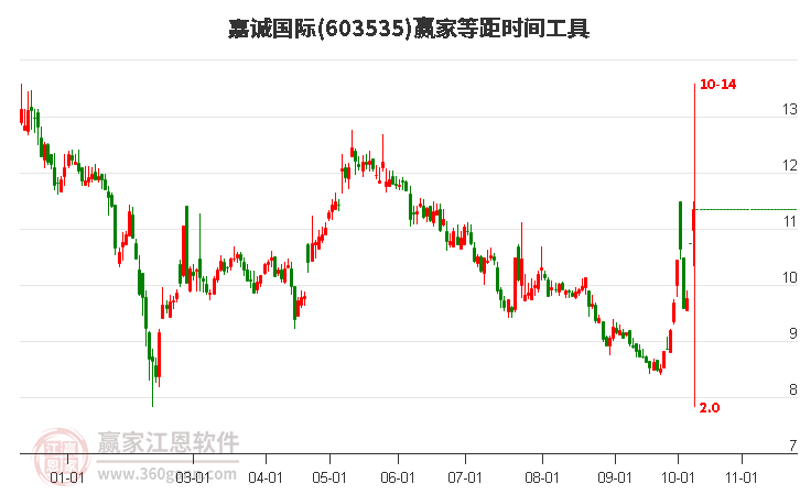 603535嘉诚国际等距时间周期线工具