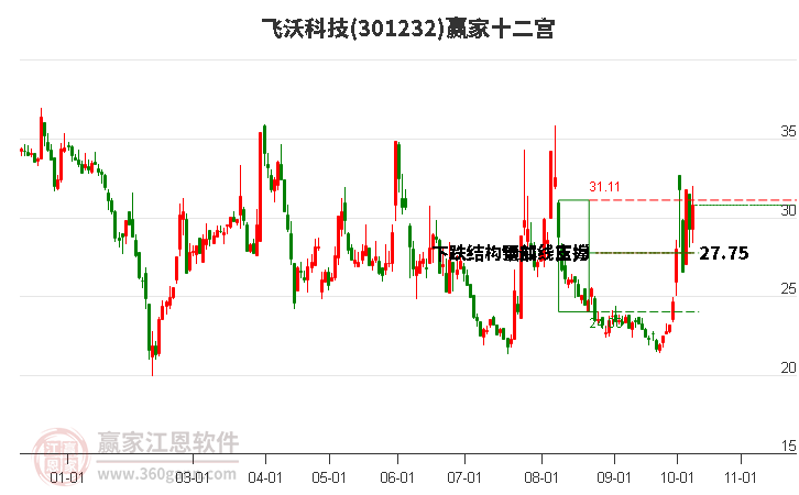 301232飞沃科技赢家十二宫工具