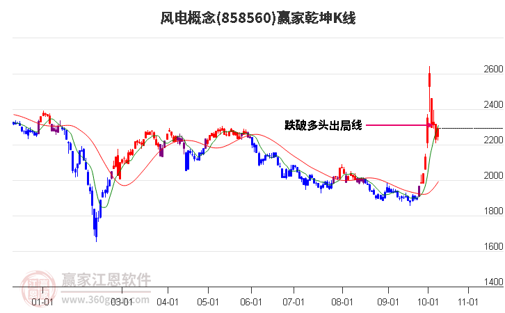 858560风电赢家乾坤K线工具